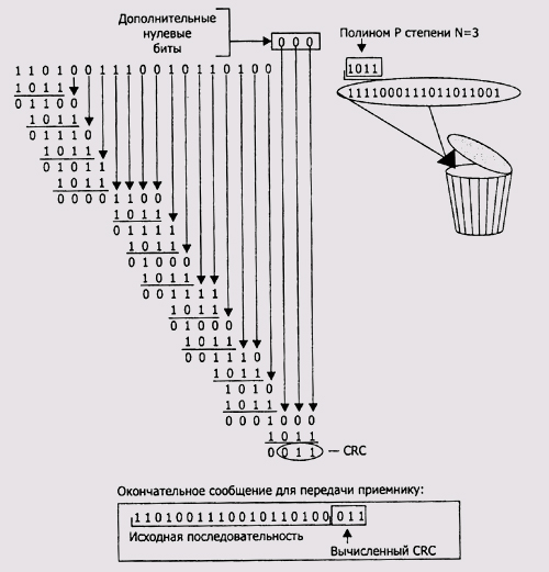 Иллюстрированный самоучитель по задачам и примерам Assembler › Вычисление CRC › Прямой алгоритм вычисления CRC