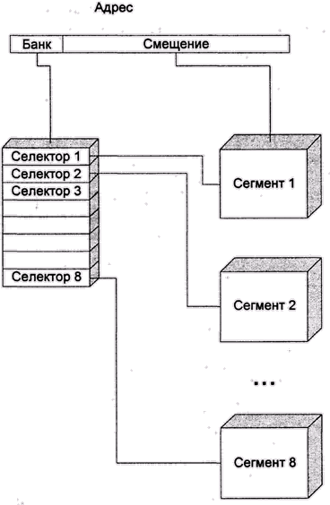 Иллюстрированный самоучитель по теории операционных систем › Машинные языки › Банки памяти