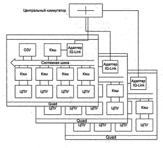 Иллюстрированный самоучитель по теории операционных систем › Компьютер и внешние события › Многопроцессорные архитектуры