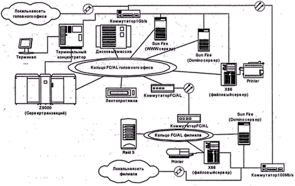 Иллюстрированный самоучитель по теории операционных систем › Внешние устройства › Сети доступа к дискам
