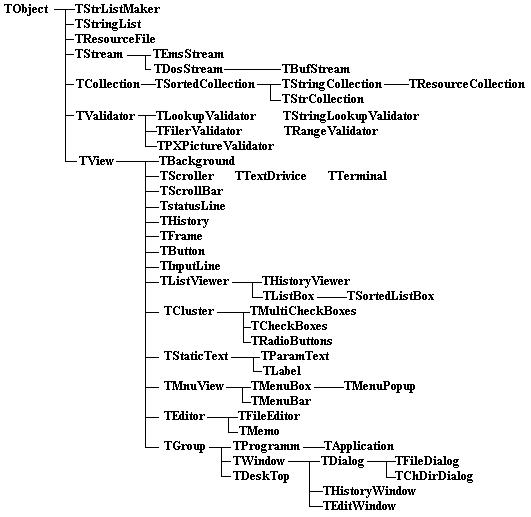 Иллюстрированный самоучитель по Turbo Pascal › Общая характеристика объектов › Структура объектов. Абстрактные объекты и методы.