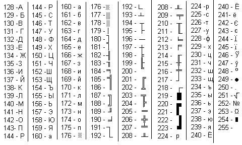 Иллюстрированный самоучитель по Turbo Pascal для начинающих › Приложение › Таблица кодировки символов
