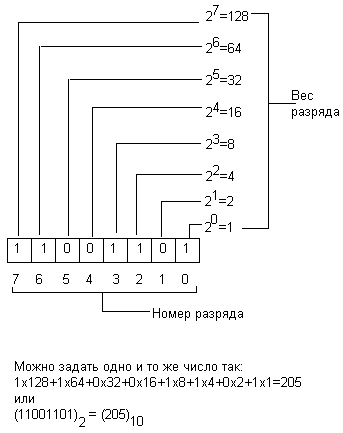 Иллюстрированный самоучитель по Turbo Pascal для начинающих › Приложение › Десятичные, двоичные и шестнадцатеричные числа