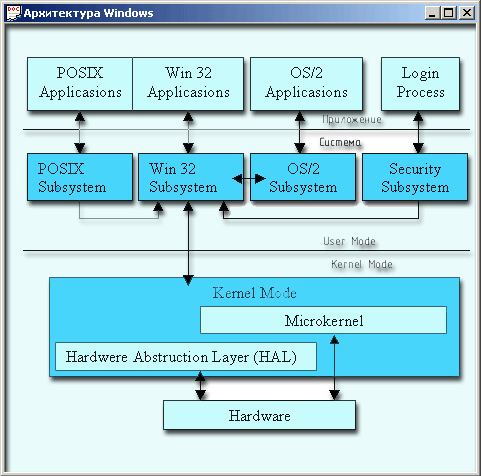 Иллюстрированный самоучитель по Visual Studio .NET › Некоторые сведения об архитектуре Windows › Подсистемы ОС. Взаимодействие подсистем.